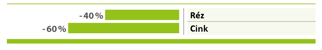 Réz és cink redukciója