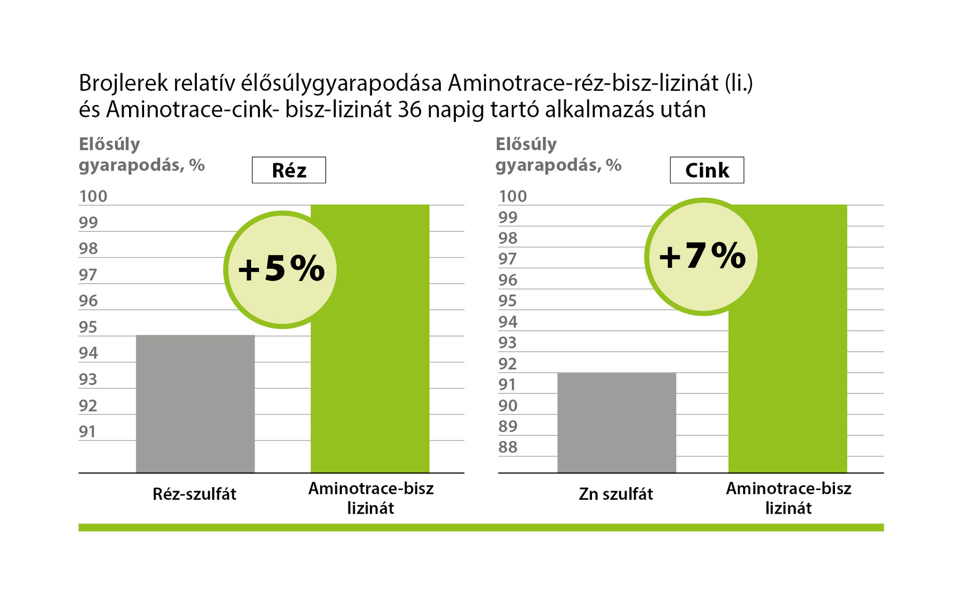 AMINOTRACE a baromfitakarmányozásban