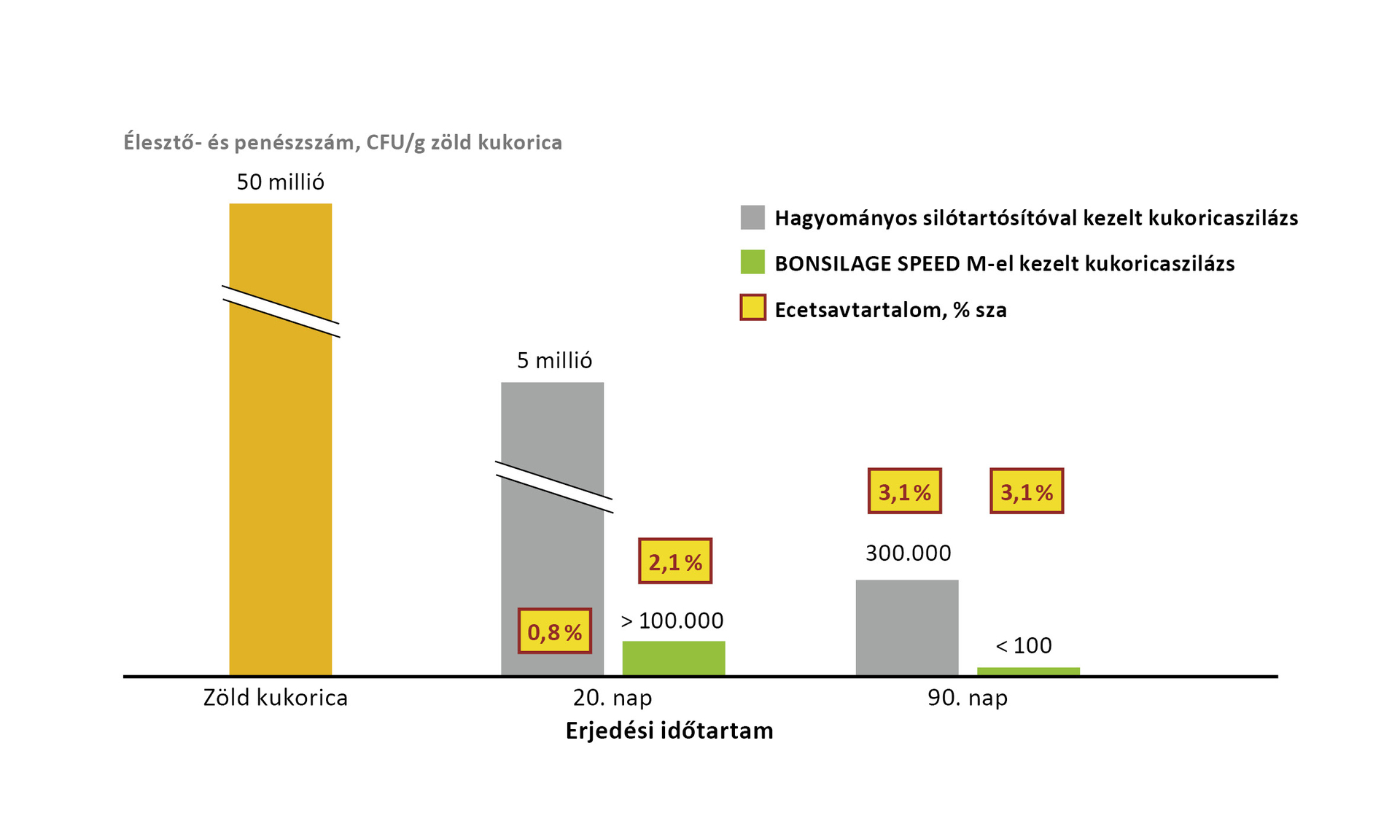 Ecetsavképződés a BONSILAGE SPEED M használatával