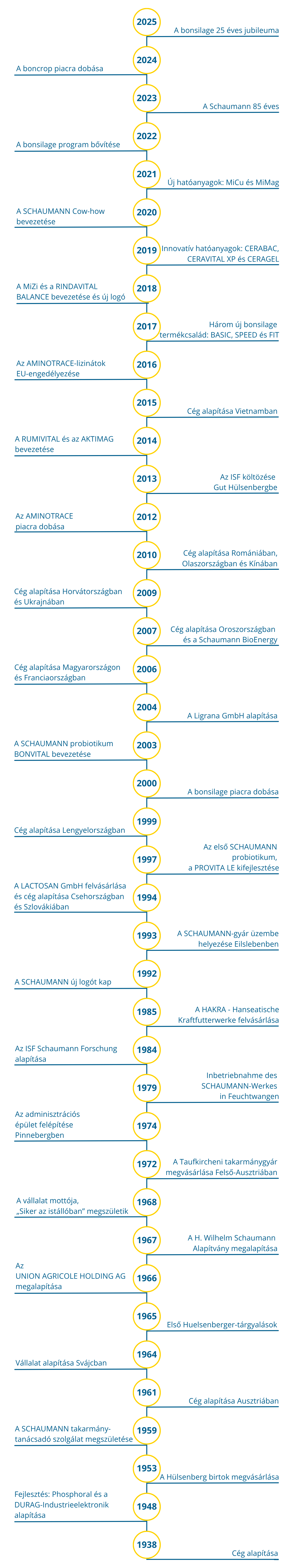 HU_Timeline_Geschichte HU_Timeline_Geschichte