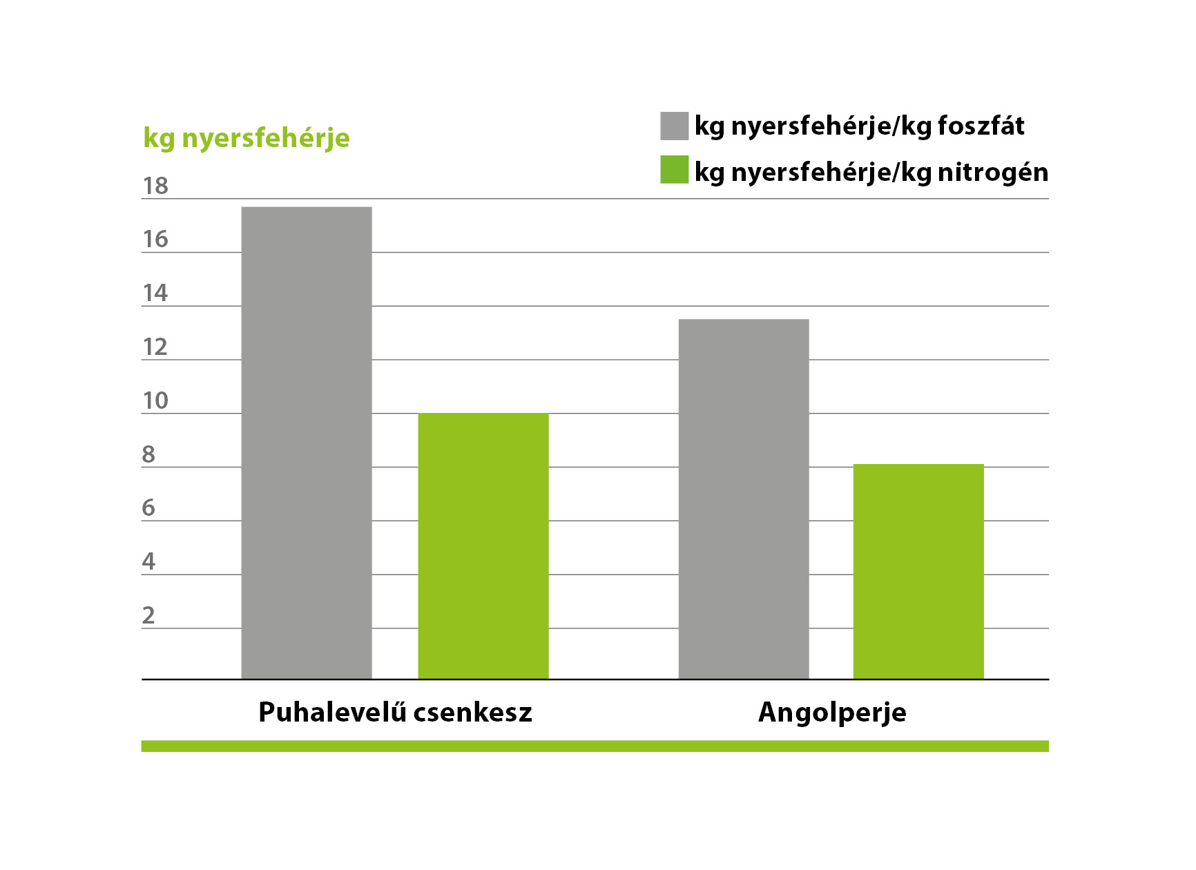 Lágylevelű csenkesz összehasonlításban