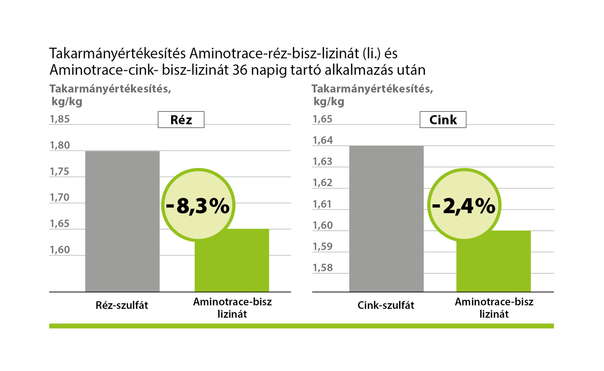 AMINOTRACE a baromfitakarmányozásban
