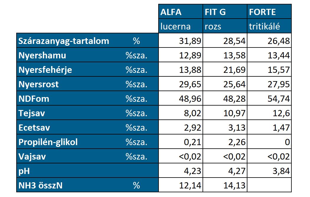 Silótartósíók laboreredménye