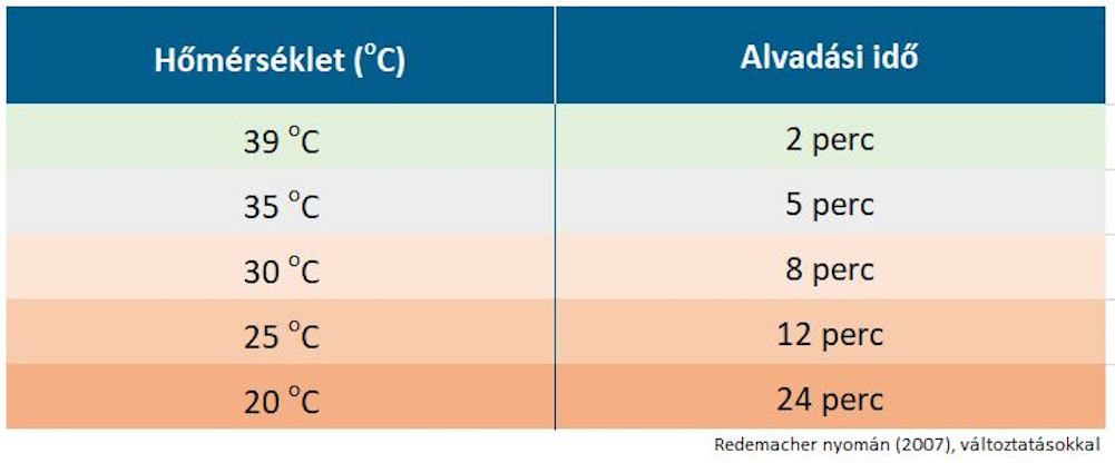 A hőmérséklet és a tej alvadási ideje közötti összefüggés