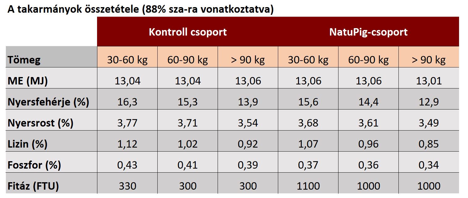 A takarmány összetétele a NATUPIG-et kapott és a kontroll csoportban
